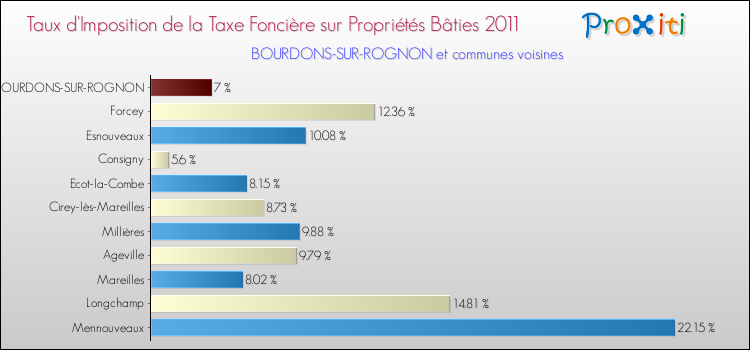 Taux d'imposition de la taxe foncière sur le bati 2011 pour BOURDONS-SUR-ROGNON et les communes proches Comparaison des taux d'imposition de la taxe foncière sur le bati 2011 pour BOURDONS-SUR-ROGNON et les communes voisines