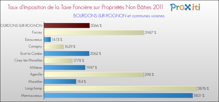 Taux d'imposition de la taxe foncière sur les immeubles et terrains non batis 2011 pour BOURDONS-SUR-ROGNON et les communes proches Comparaison des taux d'imposition de la taxe foncière sur les immeubles et terrains non batis 2011 pour BOURDONS-SUR-ROGNON et les communes voisines