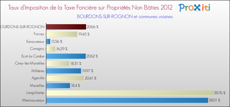 Taux d'imposition de la taxe foncière sur les immeubles et terrains non batis 2012 pour BOURDONS-SUR-ROGNON et les communes proches Comparaison des taux d'imposition de la taxe foncière sur les immeubles et terrains non batis 2012 pour BOURDONS-SUR-ROGNON et les communes voisines