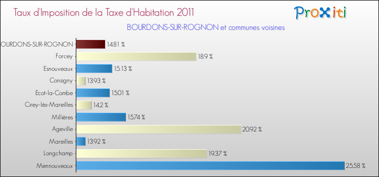 Taux d'imposition de la taxe d'habitation 2011 pour BOURDONS-SUR-ROGNON et les communes proches Comparaison des taux d'imposition de la taxe d'habitation 2011 pour BOURDONS-SUR-ROGNON et les communes voisines