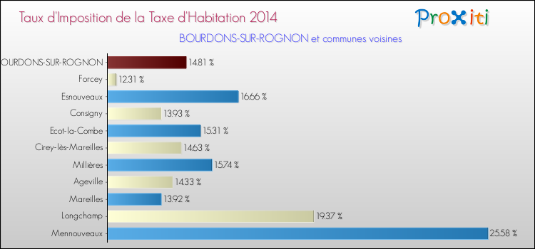 Taux d'imposition de la taxe d'habitation 2014 pour BOURDONS-SUR-ROGNON et les communes proches Comparaison des taux d'imposition de la taxe d'habitation 2014 pour BOURDONS-SUR-ROGNON et les communes voisines