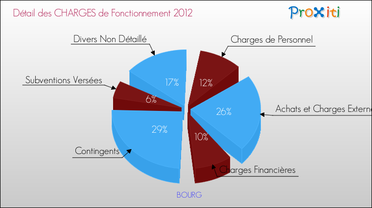 Décomposition des Charges de Fonctionnement 2012 de la commune de BOURG Charges de Fonctionnement 2012 pour la commune de BOURG
