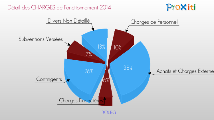Décomposition des Charges de Fonctionnement 2014 de la commune de BOURG Charges de Fonctionnement 2014 pour la commune de BOURG
