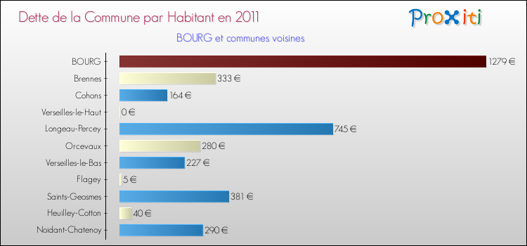 Dette par habitant de la commune en 2011 pour BOURG et les communes proches Comparaison de la dette par habitant de la commune en 2011 pour BOURG et les communes voisines