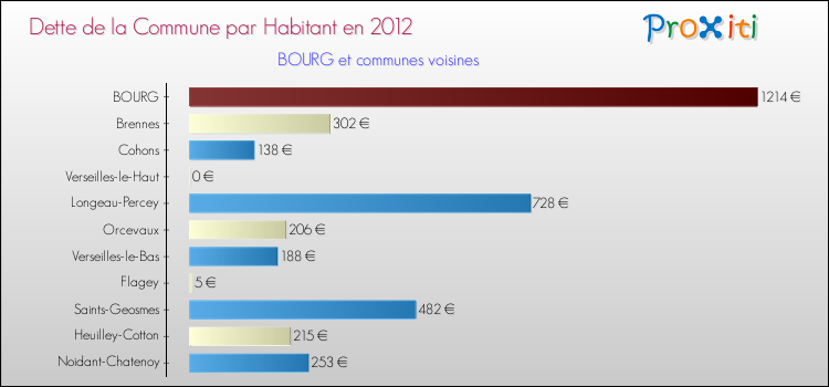 Dette par habitant de la commune en 2012 pour BOURG et les communes proches Comparaison de la dette par habitant de la commune en 2012 pour BOURG et les communes voisines
