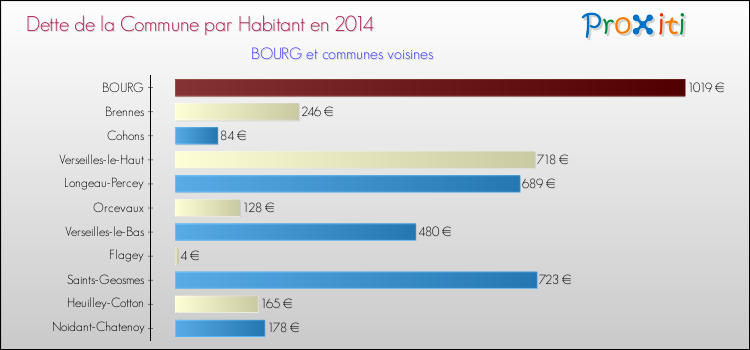 Dette par habitant de la commune en 2014 pour BOURG et les communes proches Comparaison de la dette par habitant de la commune en 2014 pour BOURG et les communes voisines