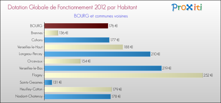 Montant des dotations globales de fonctionnement DGF par Habitant pour BOURG et les communes proches Comparaison des des dotations globales de fonctionnement DGF par habitant pour BOURG et les communes voisines