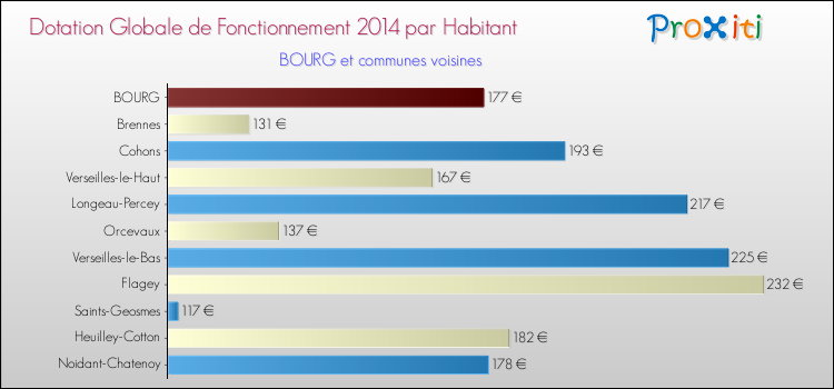 Montant des dotations globales de fonctionnement DGF par Habitant pour BOURG et les communes proches en 2014. Comparaison des des dotations globales de fonctionnement DGF par habitant pour BOURG et les communes voisines en 2014.