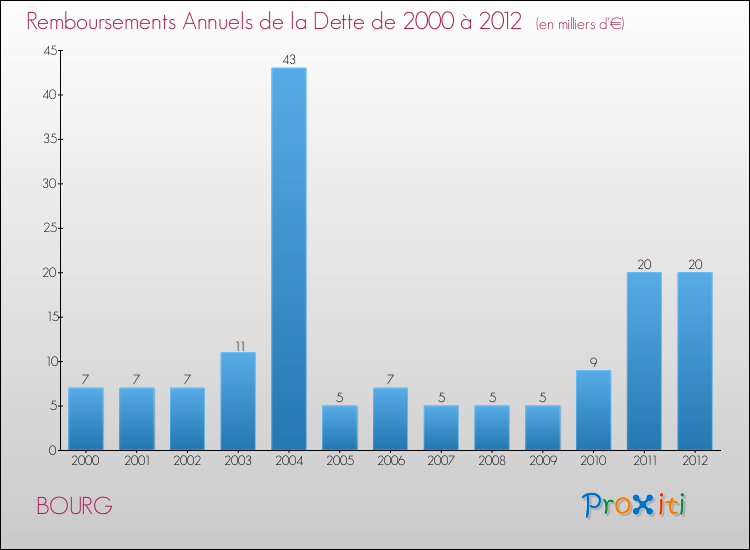 Evolution de l'annuité de la dette pour la commune de BOURG de 2000 à 2012 Annuités de la dette pour BOURG de 2000 à 2012