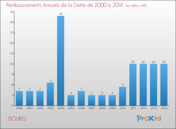 Evolution de l'annuité de la dette pour la commune de BOURG de 2000 à 2014 Annuités de la dette pour BOURG de 2000 à 2014