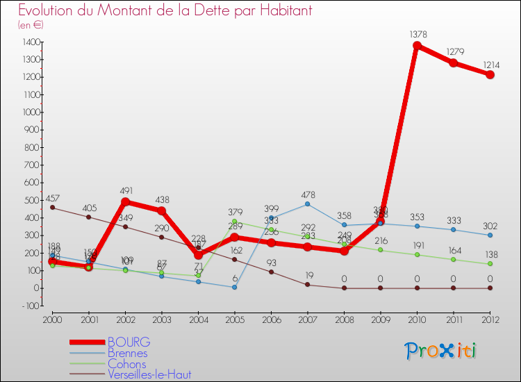 Evolution de la dette par habitant pour la commune de BOURG et les communes proches de 2000 à 2012 Comparaison de la dette par habitant pour BOURG et les communes voisines de 2000 à 2012