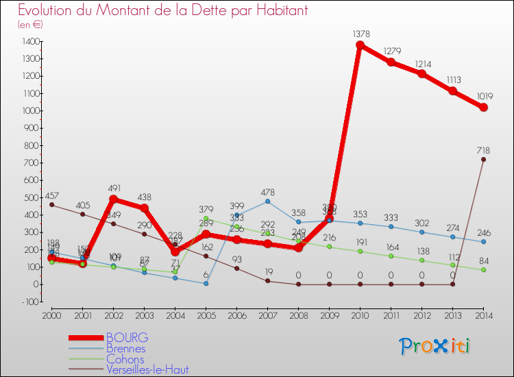Evolution de la dette par habitant pour la commune de BOURG et les communes proches de 2000 à 2014 Comparaison de la dette par habitant pour BOURG et les communes voisines de 2000 à 2014