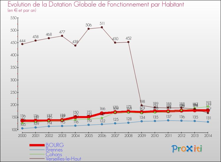 Evolution et montant de la dotation globale de fonctionnement par Habitant pour BOURG et les communes proches de 2000 à 2014. Comparaison des dotations globales de fonctionnement par habitant pour BOURG et les communes voisines de 2000 à 2014.