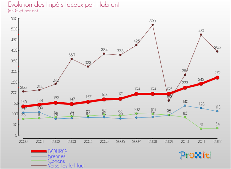 Evolution et montant des impôts locaux par Habitant pour BOURG et les communes proches Comparaison des impôts locaux par habitant pour BOURG et les communes voisines
