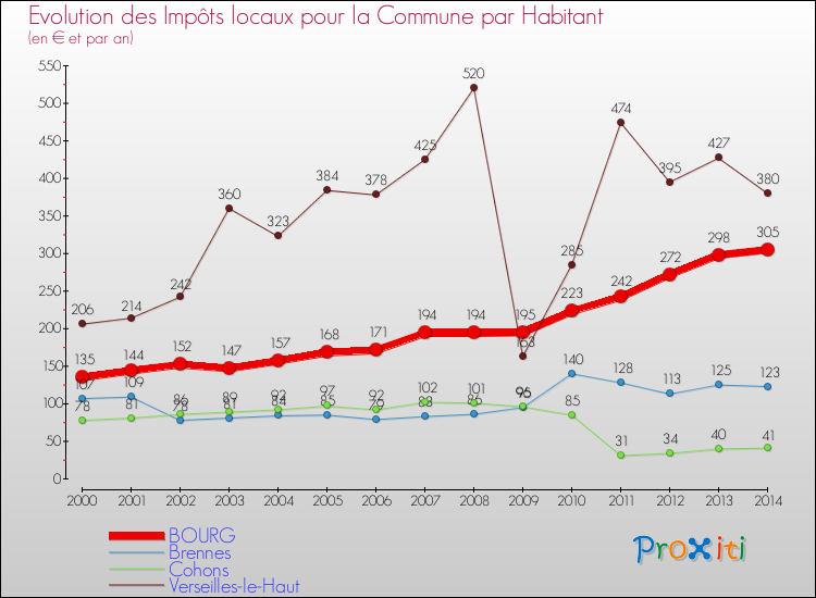 Evolution et montant des impôts locaux par Habitant pour BOURG et les communes proches de 2000 à 2014 Comparaison des impôts locaux par habitant pour BOURG et les communes voisines de 2000 à 2014