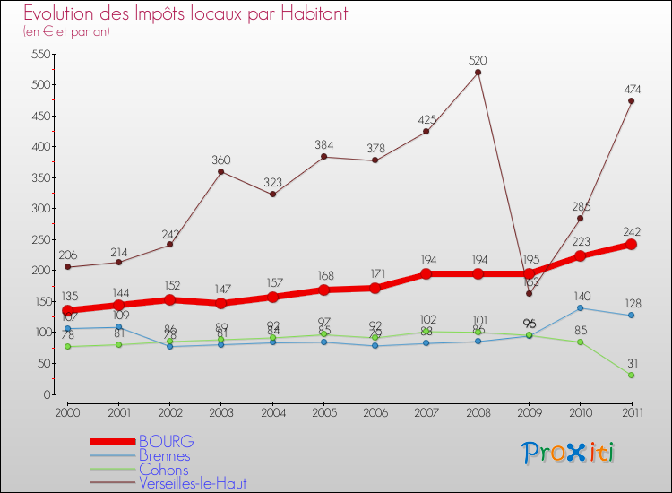 Evolution et montant des impôts locaux par Habitant pour BOURG et les communes proches Comparaison des impôts locaux par habitant pour BOURG et les communes voisines