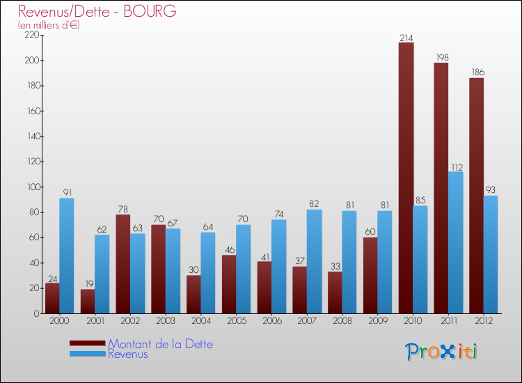 Evolution comparée de la dette et des revenus pour la commune de BOURG de 2000 à 2012 Comparaison de la dette et des revenus pour BOURG de 2000 à 2012