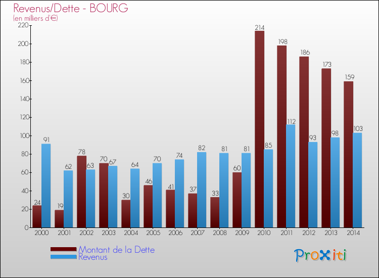 Evolution comparée de la dette et des revenus pour la commune de BOURG de 2000 à 2014 Comparaison de la dette et des revenus pour BOURG de 2000 à 2014
