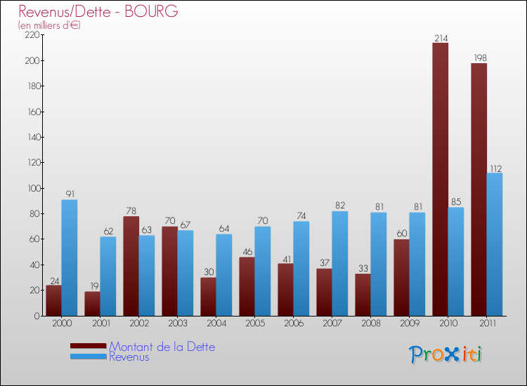 Evolution comparée de la dette et des revenus pour la commune de BOURG de 2000 à 2011 Comparaison de la dette et des revenus pour BOURG de 2000 à 2011