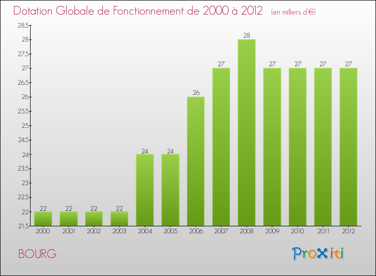 Evolution du montant de la Dotation Globale de Fonctionnement pour la commune de BOURG de 2000 à 2012 Evolution du montant de la Dotation Globale de Fonctionnement pour BOURG de 2000 à 2012