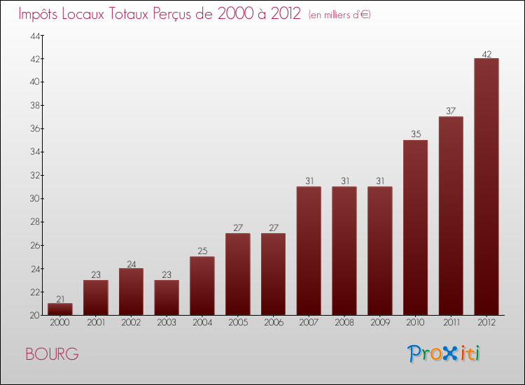 Evolution des Impôts Locaux pour la commune de BOURG de 2000 à 2012 Evolution des Impôts Locaux pour BOURG de 2000 à 2012
