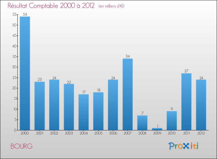 Evolution du résultat comptable pour la commune de BOURG de 2000 à 2012 Evolution du résultat comptable pour BOURG de 2000 à 2012