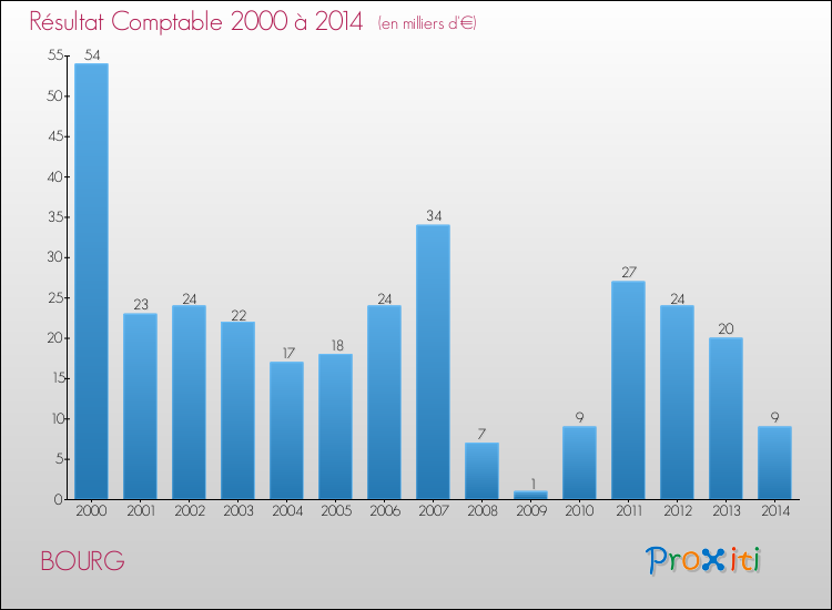 Evolution du résultat comptable pour la commune de BOURG de 2000 à 2014 Evolution du résultat comptable pour BOURG de 2000 à 2014