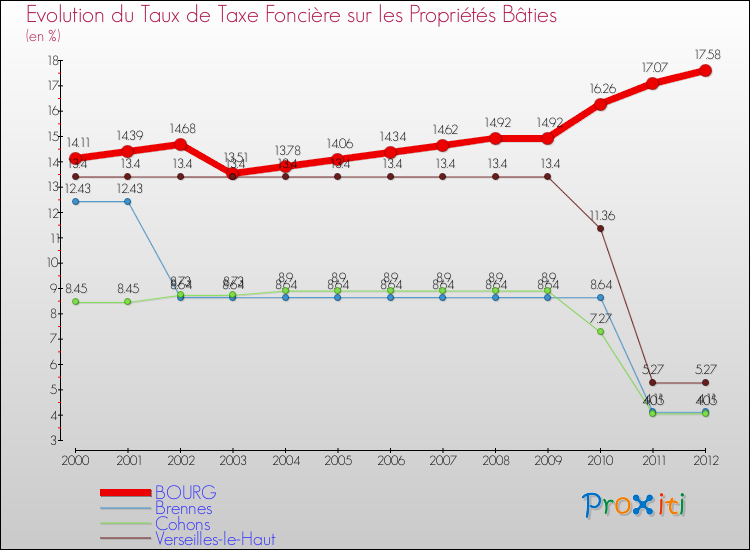Evolution du taux de la taxe foncière sur le bati pour BOURG et les communes proches de 2000 à 2012 Comparaison des taux de taxe foncière sur le bati pour BOURG et les communes voisines de 2000 à 2012