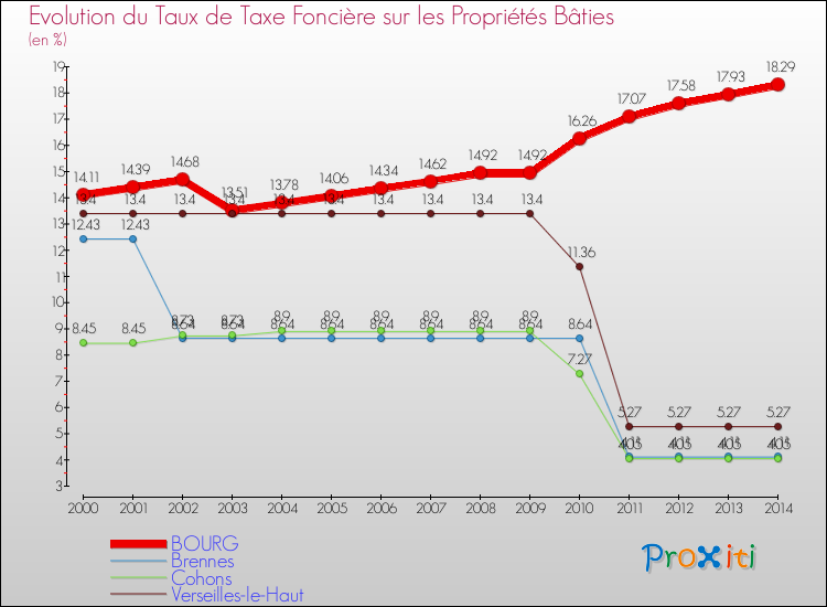 Evolution du taux de la taxe foncière sur le bati pour BOURG et les communes proches de 2000 à 2014 Comparaison des taux de taxe foncière sur le bati pour BOURG et les communes voisines de 2000 à 2014