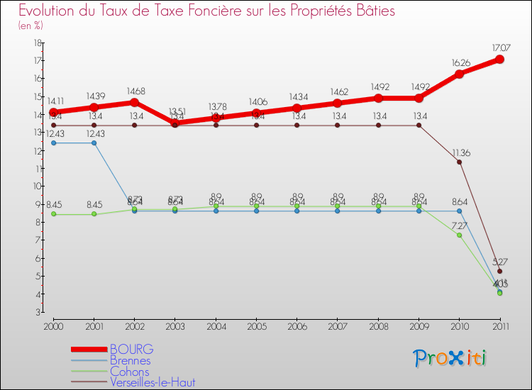 Evolution du taux de la taxe foncière sur le bati pour BOURG et les communes proches Comparaison des taux de taxe foncière sur le bati pour BOURG et les communes voisines