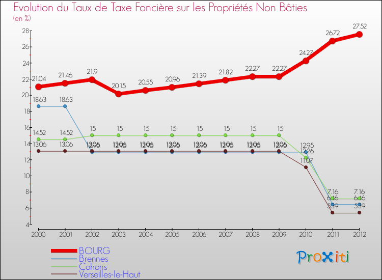 Evolution du taux de la taxe foncière sur les immeubles et terrains non batis pour BOURG et les communes proches de 2000 à 2012 Comparaison des taux de la taxe foncière sur les immeubles et terrains non batis pour BOURG et les communes voisines de 2000 à 2012