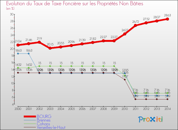 Evolution du taux de la taxe foncière sur les immeubles et terrains non batis pour BOURG et les communes proches de 2000 à 2014 Comparaison des taux de la taxe foncière sur les immeubles et terrains non batis pour BOURG et les communes voisines de 2000 à 2014
