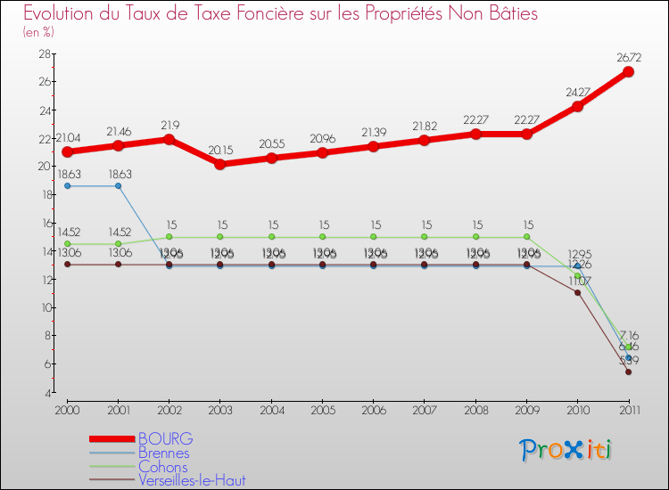 Evolution du taux de la taxe foncière sur les immeubles et terrains non batis pour BOURG et les communes proches Comparaison des taux de la taxe foncière sur les immeubles et terrains non batis pour BOURG et les communes voisines