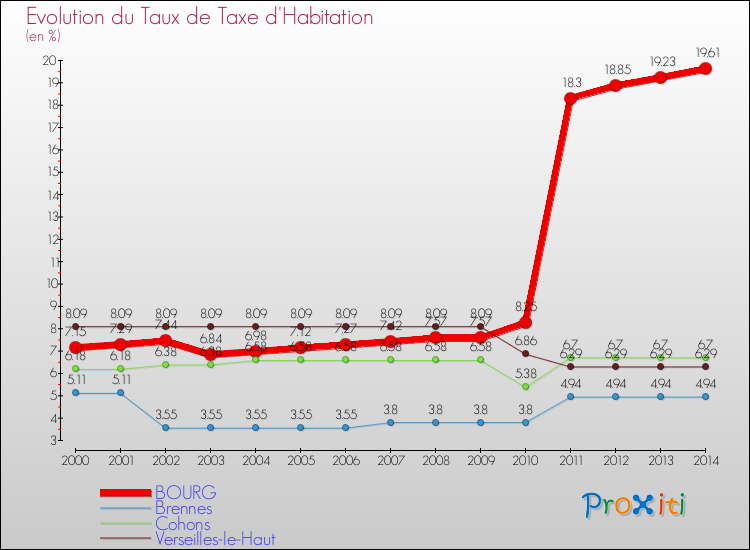 Evolution du taux de la taxe d'habitation pour BOURG et les communes proches de 2000 à 2014 Comparaison des taux de la taxe d'habitation pour BOURG et les communes voisines de 2000 à 2014