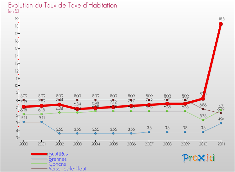 Evolution du taux de la taxe d'habitation pour BOURG et les communes proches Comparaison des taux de la taxe d'habitation pour BOURG et les communes voisines
