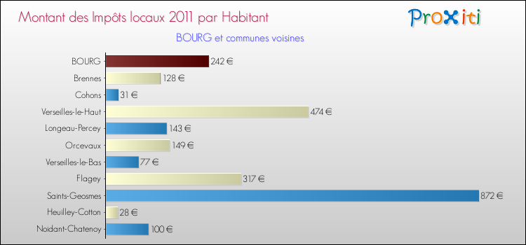 Montant des impôts locaux par Habitant pour BOURG et les communes proches Comparaison des impôts locaux par habitant pour BOURG et les communes voisines