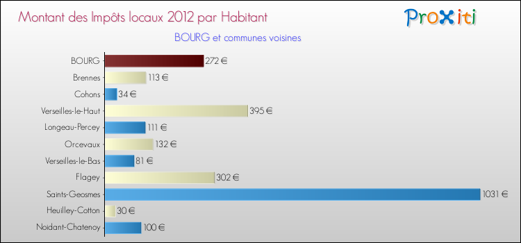Montant des impôts locaux par Habitant pour BOURG et les communes proches Comparaison des impôts locaux par habitant pour BOURG et les communes voisines