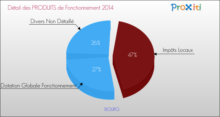 Décomposition du Budget de Fonctionnement 2014 de la commune de BOURG Budget de Fonctionnement 2014 pour la commune de BOURG