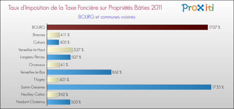 Taux d'imposition de la taxe foncière sur le bati 2011 pour BOURG et les communes proches Comparaison des taux d'imposition de la taxe foncière sur le bati 2011 pour BOURG et les communes voisines