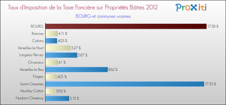 Taux d'imposition de la taxe foncière sur le bati 2012 pour BOURG et les communes proches Comparaison des taux d'imposition de la taxe foncière sur le bati 2012 pour BOURG et les communes voisines