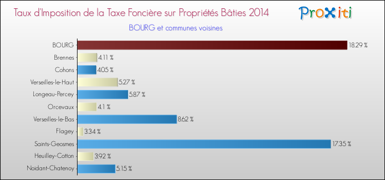Taux d'imposition de la taxe foncière sur le bati 2014 pour BOURG et les communes proches Comparaison des taux d'imposition de la taxe foncière sur le bati 2014 pour BOURG et les communes voisines