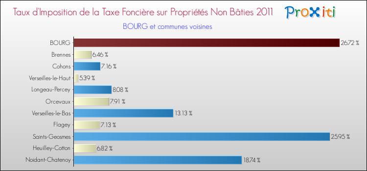Taux d'imposition de la taxe foncière sur les immeubles et terrains non batis 2011 pour BOURG et les communes proches Comparaison des taux d'imposition de la taxe foncière sur les immeubles et terrains non batis 2011 pour BOURG et les communes voisines