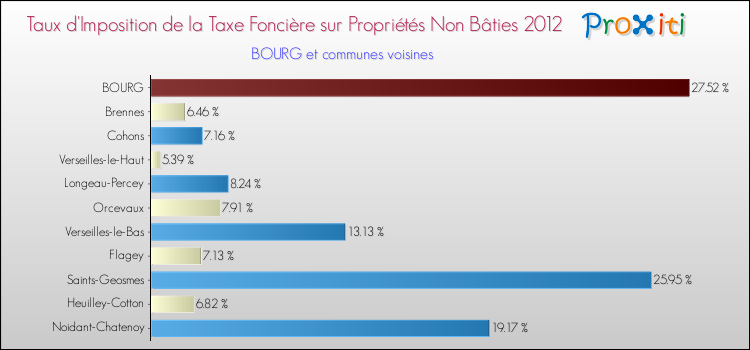 Taux d'imposition de la taxe foncière sur les immeubles et terrains non batis 2012 pour BOURG et les communes proches Comparaison des taux d'imposition de la taxe foncière sur les immeubles et terrains non batis 2012 pour BOURG et les communes voisines