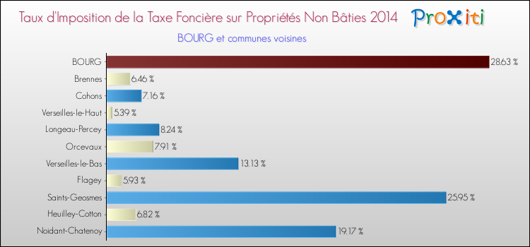Taux d'imposition de la taxe foncière sur les immeubles et terrains non batis 2014 pour BOURG et les communes proches Comparaison des taux d'imposition de la taxe foncière sur les immeubles et terrains non batis 2014 pour BOURG et les communes voisines
