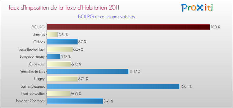 Taux d'imposition de la taxe d'habitation 2011 pour BOURG et les communes proches Comparaison des taux d'imposition de la taxe d'habitation 2011 pour BOURG et les communes voisines