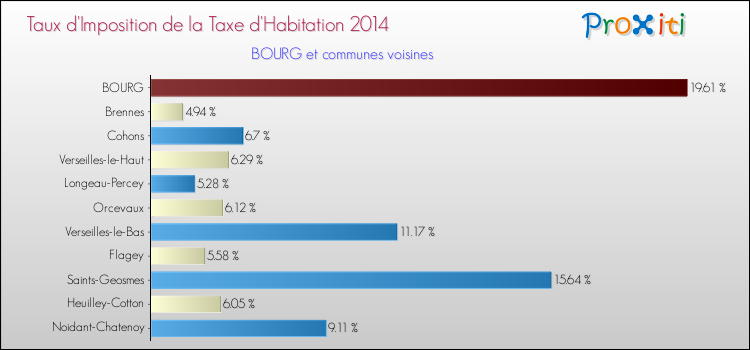 Taux d'imposition de la taxe d'habitation 2014 pour BOURG et les communes proches Comparaison des taux d'imposition de la taxe d'habitation 2014 pour BOURG et les communes voisines