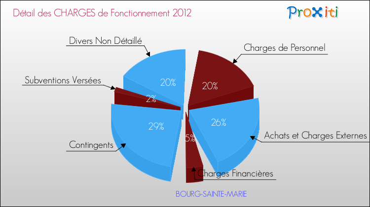 Décomposition des Charges de Fonctionnement 2012 de la commune de BOURG-SAINTE-MARIE Charges de Fonctionnement 2012 pour la commune de BOURG-SAINTE-MARIE