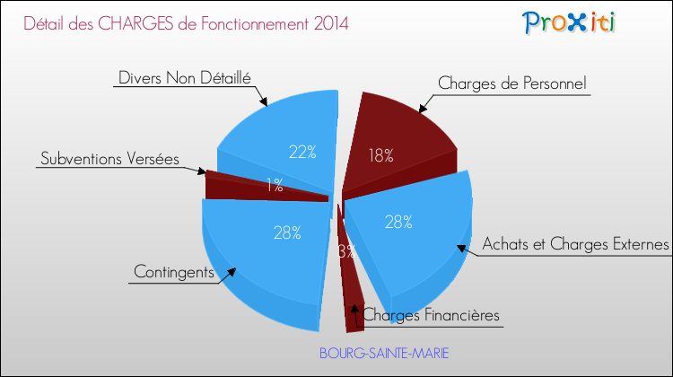 Décomposition des Charges de Fonctionnement 2014 de la commune de BOURG-SAINTE-MARIE Charges de Fonctionnement 2014 pour la commune de BOURG-SAINTE-MARIE