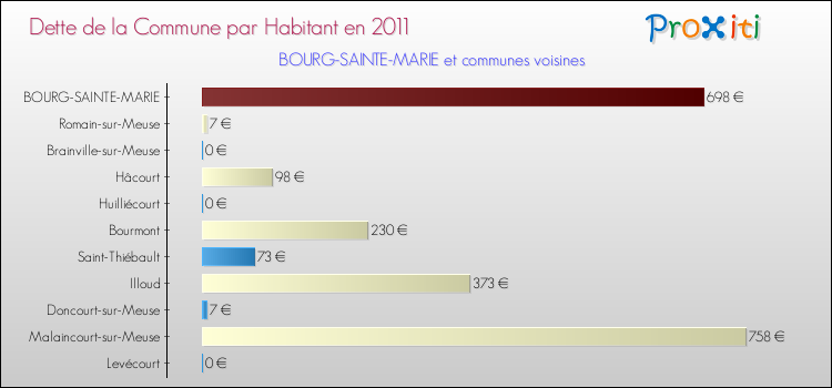 Dette par habitant de la commune en 2011 pour BOURG-SAINTE-MARIE et les communes proches Comparaison de la dette par habitant de la commune en 2011 pour BOURG-SAINTE-MARIE et les communes voisines