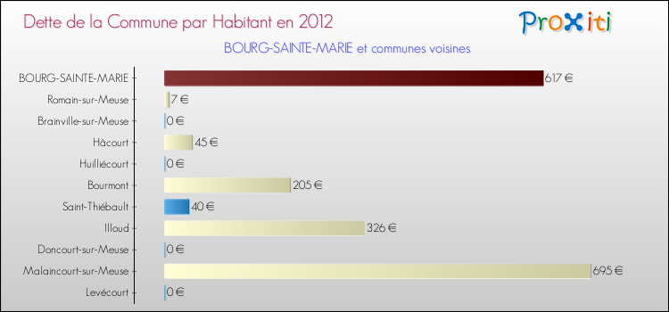 Dette par habitant de la commune en 2012 pour BOURG-SAINTE-MARIE et les communes proches Comparaison de la dette par habitant de la commune en 2012 pour BOURG-SAINTE-MARIE et les communes voisines